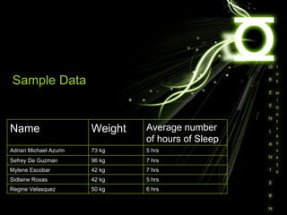 Sample Data A06A01 50 kg 42 kg 42 kg 96 kg 73 kg 6 hrs Regine Velasquez 5 hrs Sidlaine Roxas 7 hrs Mylene Escobar 7 hrs Sefrey De Guzman 5 hrs Adrian Michael Azurin Average number of hours of Sleep Weight Name 