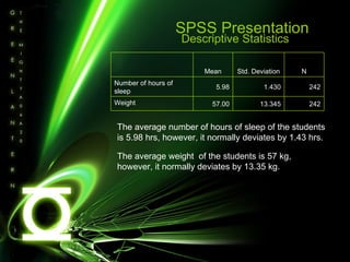 SPSS Presentation Descriptive Statistics  The average number of hours of sleep of the students is 5.98 hrs, however, it normally deviates by 1.43 hrs. The average weight  of the students is 57 kg, however, it normally deviates by 13.35 kg. 242 13.345 57.00 Weight 242 1.430 5.98 Number of hours of sleep N Std. Deviation Mean 