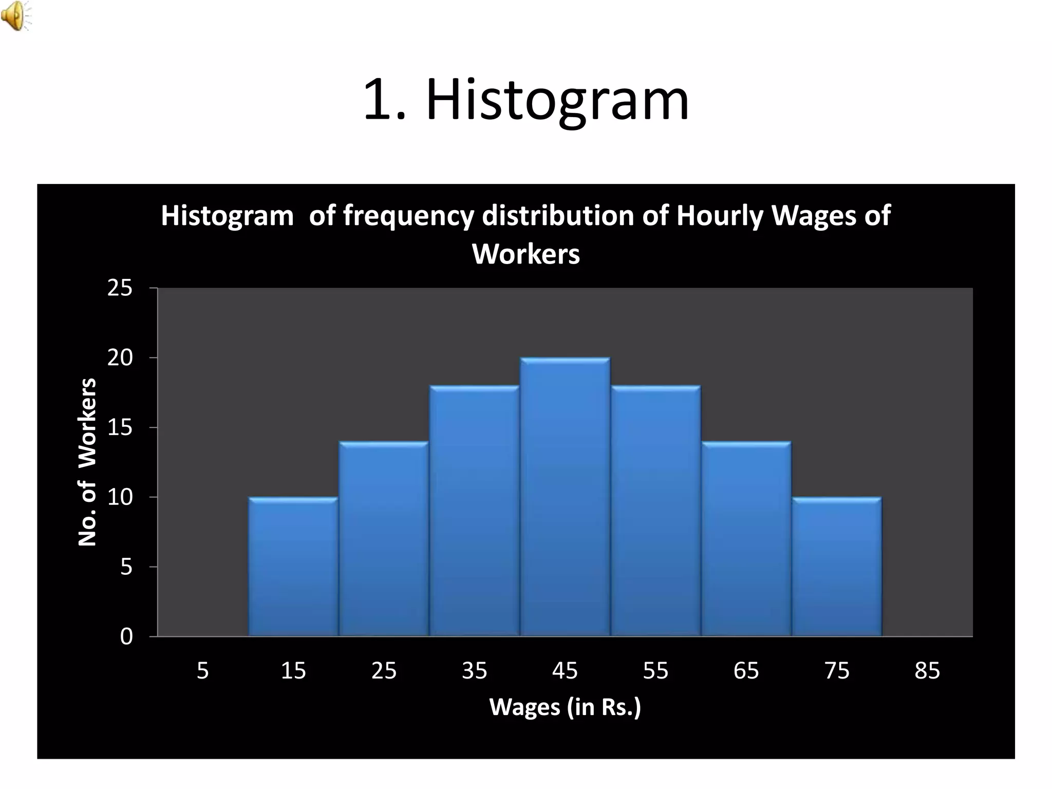 1. Histogram
0
5
10
15
20
25
5 15 25 35 45 55 65 75 85
No.ofWorkers
Wages (in Rs.)
Histogram of frequency distribution of Hourly Wages of
Workers
 