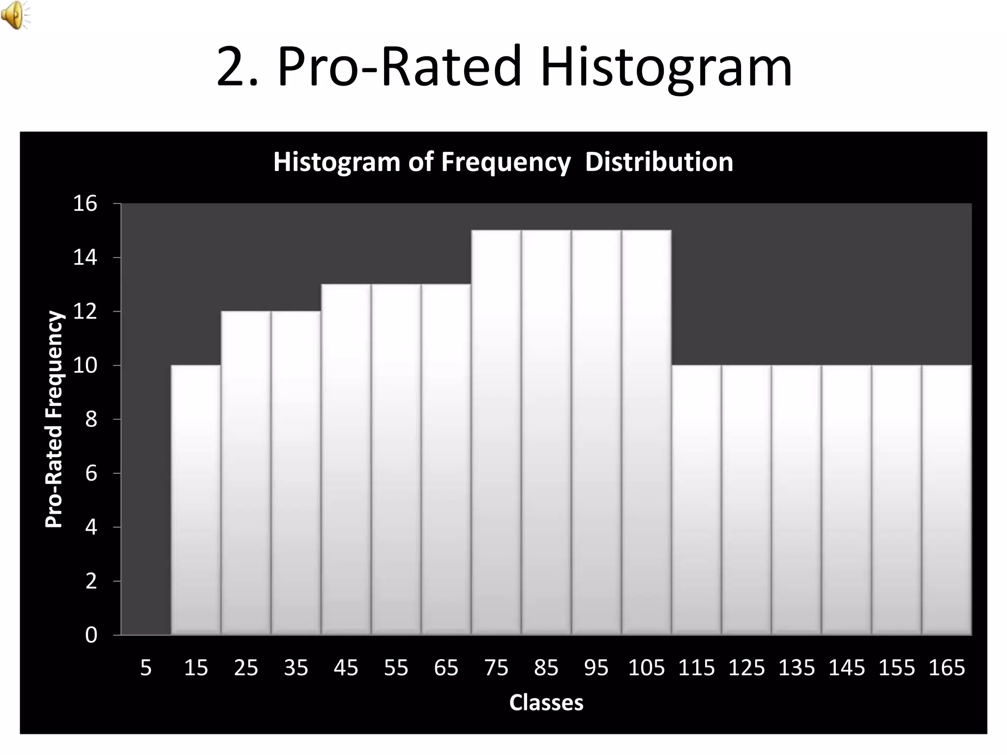 2. Pro-Rated Histogram
0
2
4
6
8
10
12
14
16
5 15 25 35 45 55 65 75 85 95 105 115 125 135 145 155 165
Pro-RatedFrequency
Classes
Histogram of Frequency Distribution
 