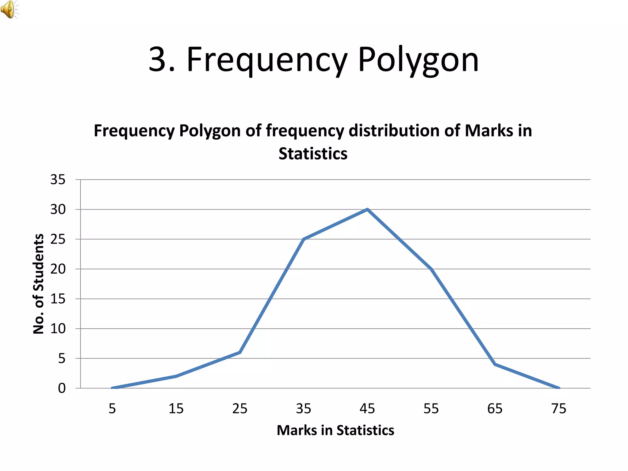 3. Frequency Polygon
0
5
10
15
20
25
30
35
5 15 25 35 45 55 65 75
No.ofStudents
Marks in Statistics
Frequency Polygon of frequency distribution of Marks in
Statistics
 