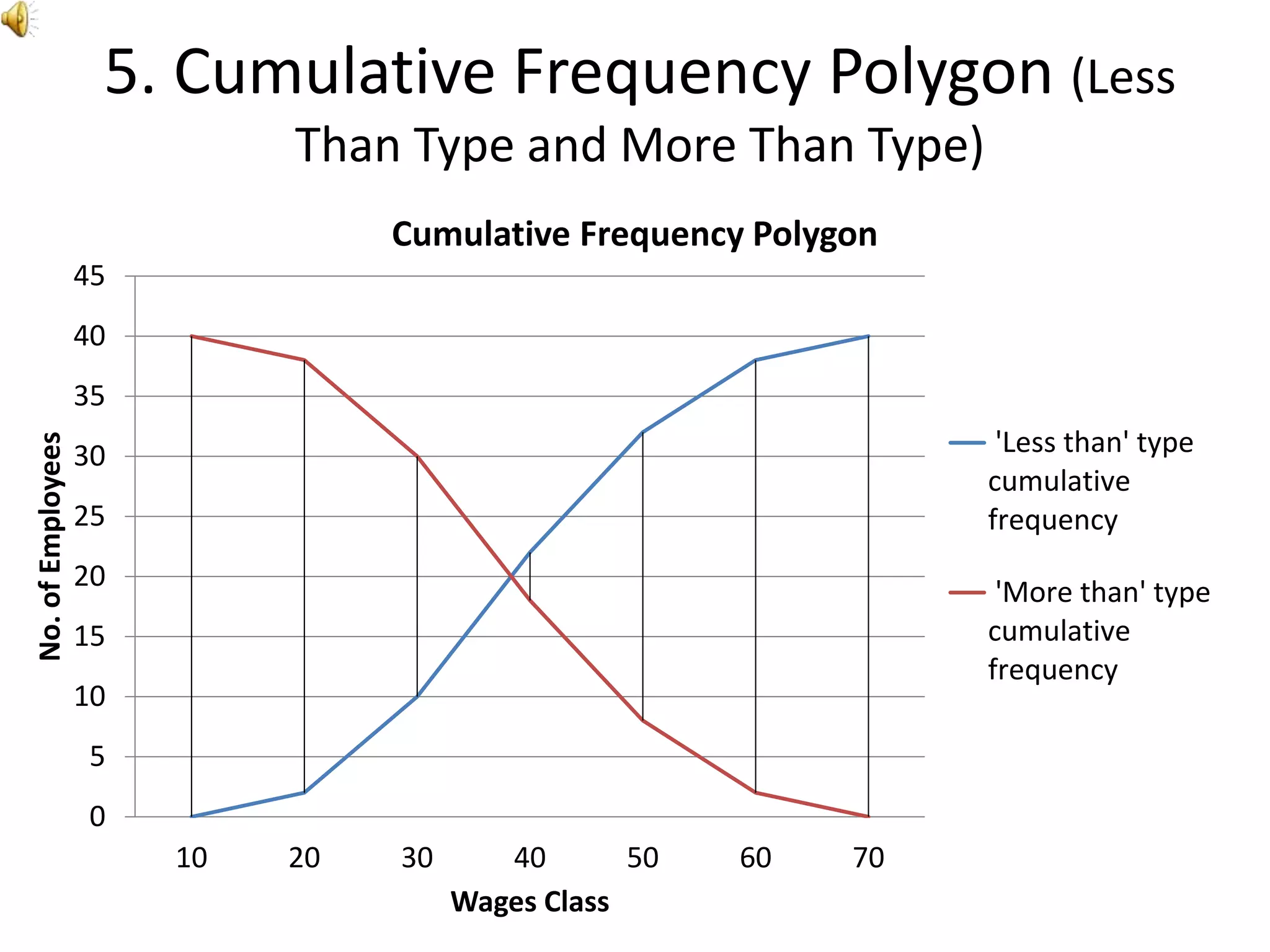 5. Cumulative Frequency Polygon (Less
Than Type and More Than Type)
0
5
10
15
20
25
30
35
40
45
10 20 30 40 50 60 70
No.ofEmployees
Wages Class
Cumulative Frequency Polygon
'Less than' type
cumulative
frequency
'More than' type
cumulative
frequency
 