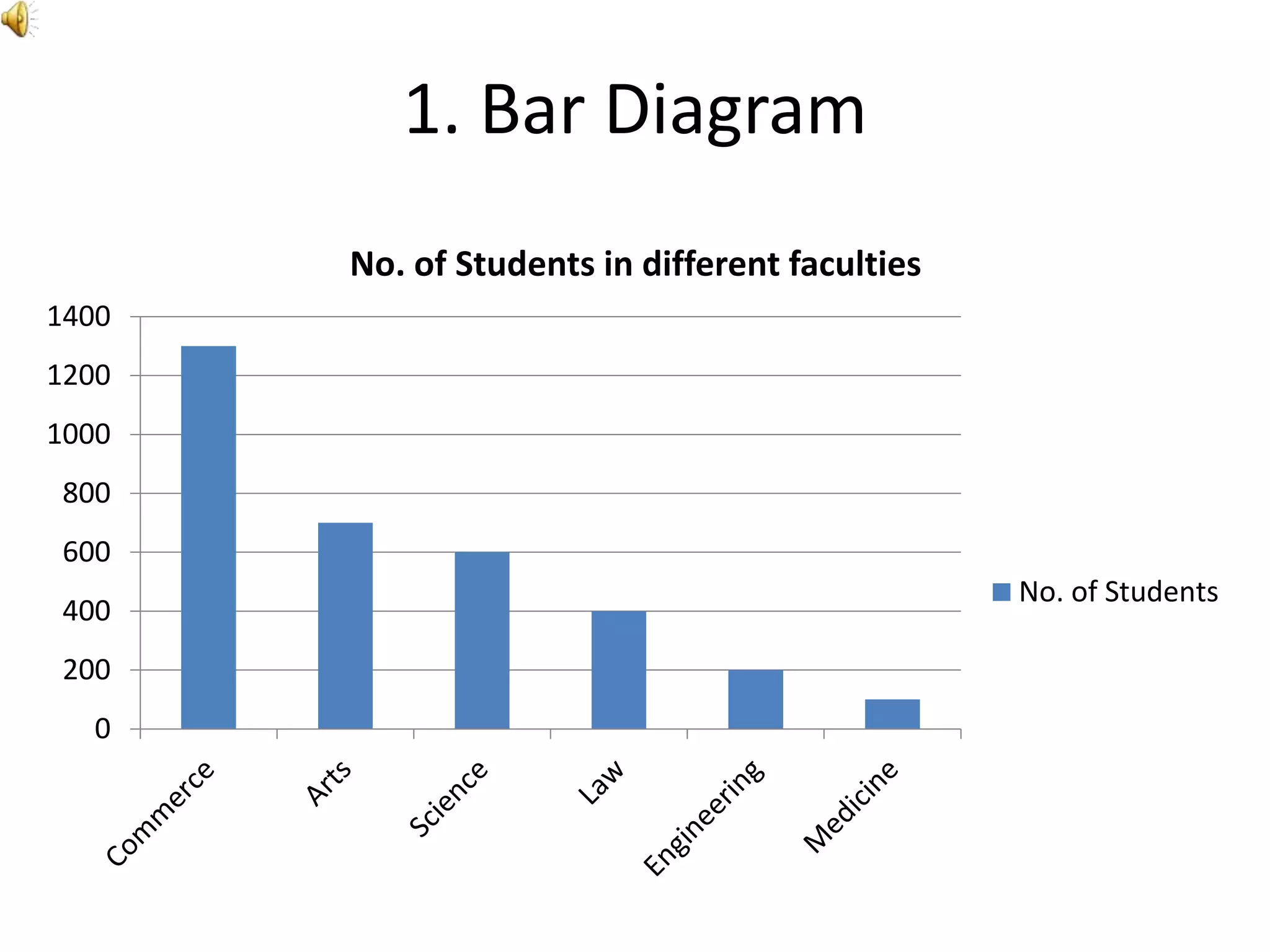 1. Bar Diagram
0
200
400
600
800
1000
1200
1400
No. of Students in different faculties
No. of Students
 