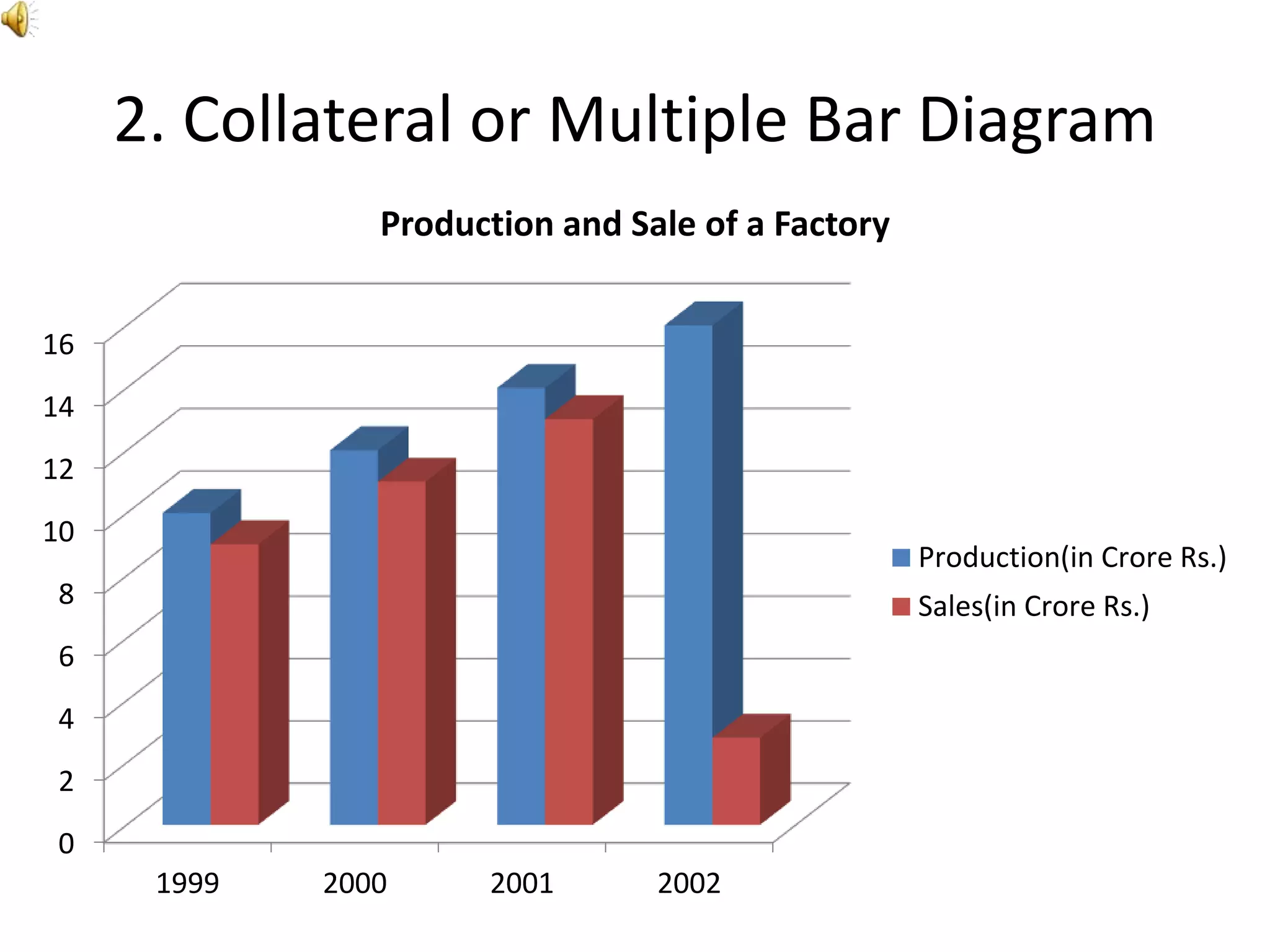 2. Collateral or Multiple Bar Diagram
0
2
4
6
8
10
12
14
16
1999 2000 2001 2002
Production and Sale of a Factory
Production(in Crore Rs.)
Sales(in Crore Rs.)
 