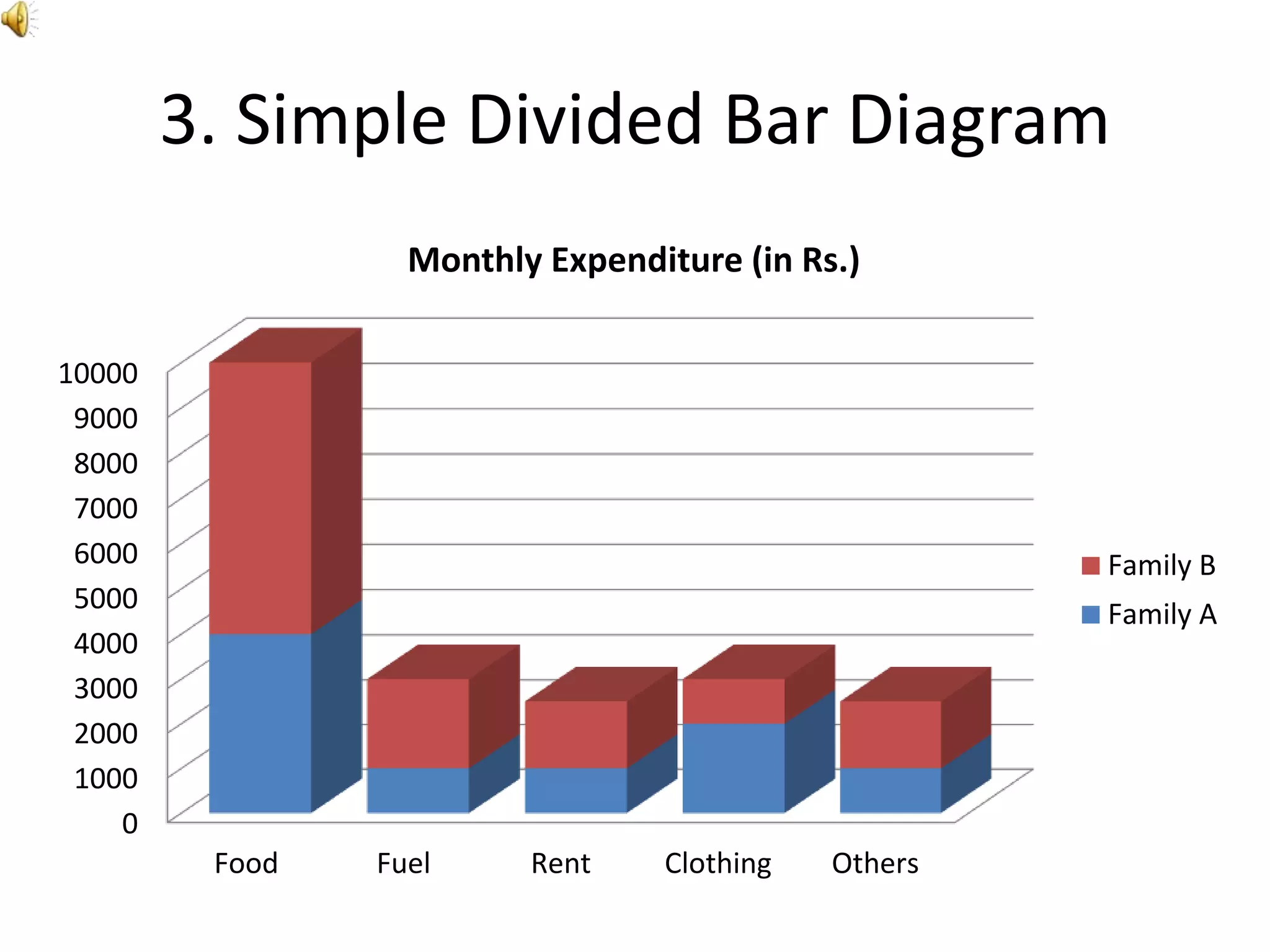 3. Simple Divided Bar Diagram
0
1000
2000
3000
4000
5000
6000
7000
8000
9000
10000
Food Fuel Rent Clothing Others
Monthly Expenditure (in Rs.)
Family B
Family A
 