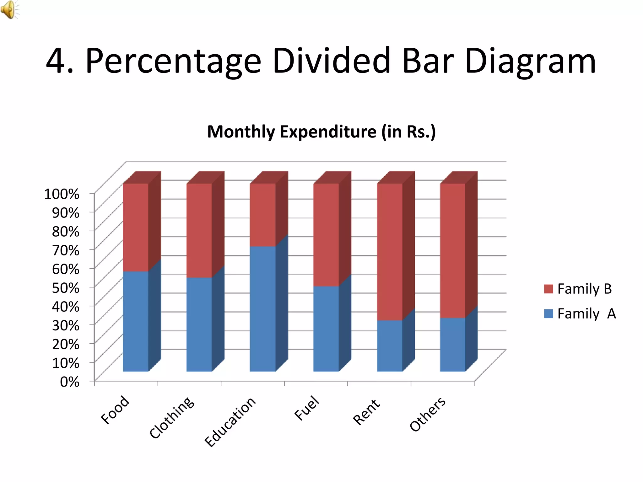 4. Percentage Divided Bar Diagram
0%
10%
20%
30%
40%
50%
60%
70%
80%
90%
100%
Monthly Expenditure (in Rs.)
Family B
Family A
 