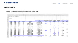 Collection Plan
Traffic Data
Need to combine traffic data to the each link.
Analysis PlanDataMethods Benefits
 