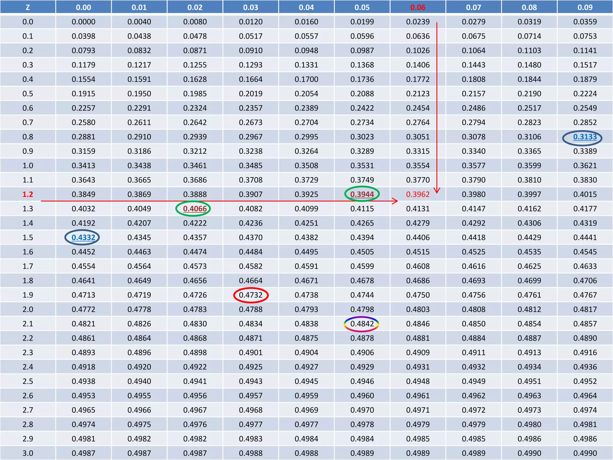 Z 0.00 0.01 0.02 0.03 0.04 0.05 0.06 0.07 0.08 0.09
0.0 0.0000 0.0040 0.0080 0.0120 0.0160 0.0199 0.0239 0.0279 0.0319 0.0359
0.1 0.0398 0.0438 0.0478 0.0517 0.0557 0.0596 0.0636 0.0675 0.0714 0.0753
0.2 0.0793 0.0832 0.0871 0.0910 0.0948 0.0987 0.1026 0.1064 0.1103 0.1141
0.3 0.1179 0.1217 0.1255 0.1293 0.1331 0.1368 0.1406 0.1443 0.1480 0.1517
0.4 0.1554 0.1591 0.1628 0.1664 0.1700 0.1736 0.1772 0.1808 0.1844 0.1879
0.5 0.1915 0.1950 0.1985 0.2019 0.2054 0.2088 0.2123 0.2157 0.2190 0.2224
0.6 0.2257 0.2291 0.2324 0.2357 0.2389 0.2422 0.2454 0.2486 0.2517 0.2549
0.7 0.2580 0.2611 0.2642 0.2673 0.2704 0.2734 0.2764 0.2794 0.2823 0.2852
0.8 0.2881 0.2910 0.2939 0.2967 0.2995 0.3023 0.3051 0.3078 0.3106 0.3133
0.9 0.3159 0.3186 0.3212 0.3238 0.3264 0.3289 0.3315 0.3340 0.3365 0.3389
1.0 0.3413 0.3438 0.3461 0.3485 0.3508 0.3531 0.3554 0.3577 0.3599 0.3621
1.1 0.3643 0.3665 0.3686 0.3708 0.3729 0.3749 0.3770 0.3790 0.3810 0.3830
1.2 0.3849 0.3869 0.3888 0.3907 0.3925 0.3944 0.3962 0.3980 0.3997 0.4015
1.3 0.4032 0.4049 0.4066 0.4082 0.4099 0.4115 0.4131 0.4147 0.4162 0.4177
1.4 0.4192 0.4207 0.4222 0.4236 0.4251 0.4265 0.4279 0.4292 0.4306 0.4319
1.5 0.4332 0.4345 0.4357 0.4370 0.4382 0.4394 0.4406 0.4418 0.4429 0.4441
1.6 0.4452 0.4463 0.4474 0.4484 0.4495 0.4505 0.4515 0.4525 0.4535 0.4545
1.7 0.4554 0.4564 0.4573 0.4582 0.4591 0.4599 0.4608 0.4616 0.4625 0.4633
1.8 0.4641 0.4649 0.4656 0.4664 0.4671 0.4678 0.4686 0.4693 0.4699 0.4706
1.9 0.4713 0.4719 0.4726 0.4732 0.4738 0.4744 0.4750 0.4756 0.4761 0.4767
2.0 0.4772 0.4778 0.4783 0.4788 0.4793 0.4798 0.4803 0.4808 0.4812 0.4817
2.1 0.4821 0.4826 0.4830 0.4834 0.4838 0.4842 0.4846 0.4850 0.4854 0.4857
2.2 0.4861 0.4864 0.4868 0.4871 0.4875 0.4878 0.4881 0.4884 0.4887 0.4890
2.3 0.4893 0.4896 0.4898 0.4901 0.4904 0.4906 0.4909 0.4911 0.4913 0.4916
2.4 0.4918 0.4920 0.4922 0.4925 0.4927 0.4929 0.4931 0.4932 0.4934 0.4936
2.5 0.4938 0.4940 0.4941 0.4943 0.4945 0.4946 0.4948 0.4949 0.4951 0.4952
2.6 0.4953 0.4955 0.4956 0.4957 0.4959 0.4960 0.4961 0.4962 0.4963 0.4964
2.7 0.4965 0.4966 0.4967 0.4968 0.4969 0.4970 0.4971 0.4972 0.4973 0.4974
2.8 0.4974 0.4975 0.4976 0.4977 0.4977 0.4978 0.4979 0.4979 0.4980 0.4981
2.9 0.4981 0.4982 0.4982 0.4983 0.4984 0.4984 0.4985 0.4985 0.4986 0.4986
3.0 0.4987 0.4987 0.4987 0.4988 0.4988 0.4989 0.4989 0.4989 0.4990 0.4990
 