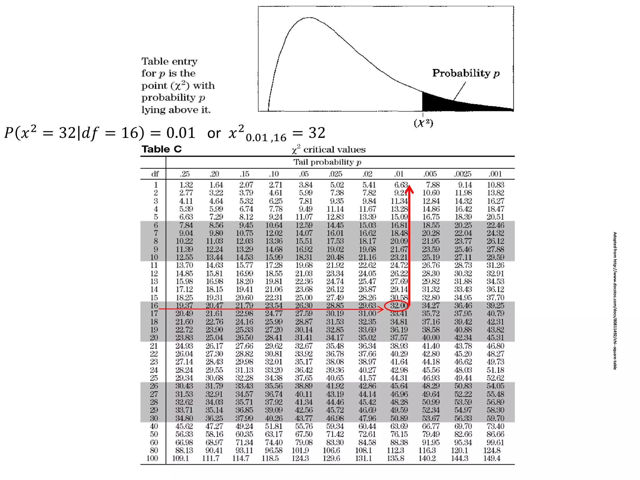 Adoptedfromhttp://www.docstoc.com/docs/80811492/chi--square-table
𝑃 𝑥2
= 32 𝑑𝑓 = 16 = 0.01 or 𝑥2
0.01 ,16 = 32
 