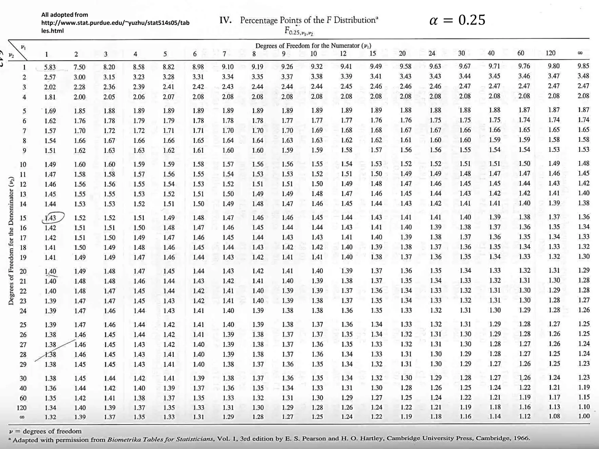 𝛼 = 0.25
All adopted from
http://www.stat.purdue.edu/~yuzhu/stat514s05/tab
les.html
 