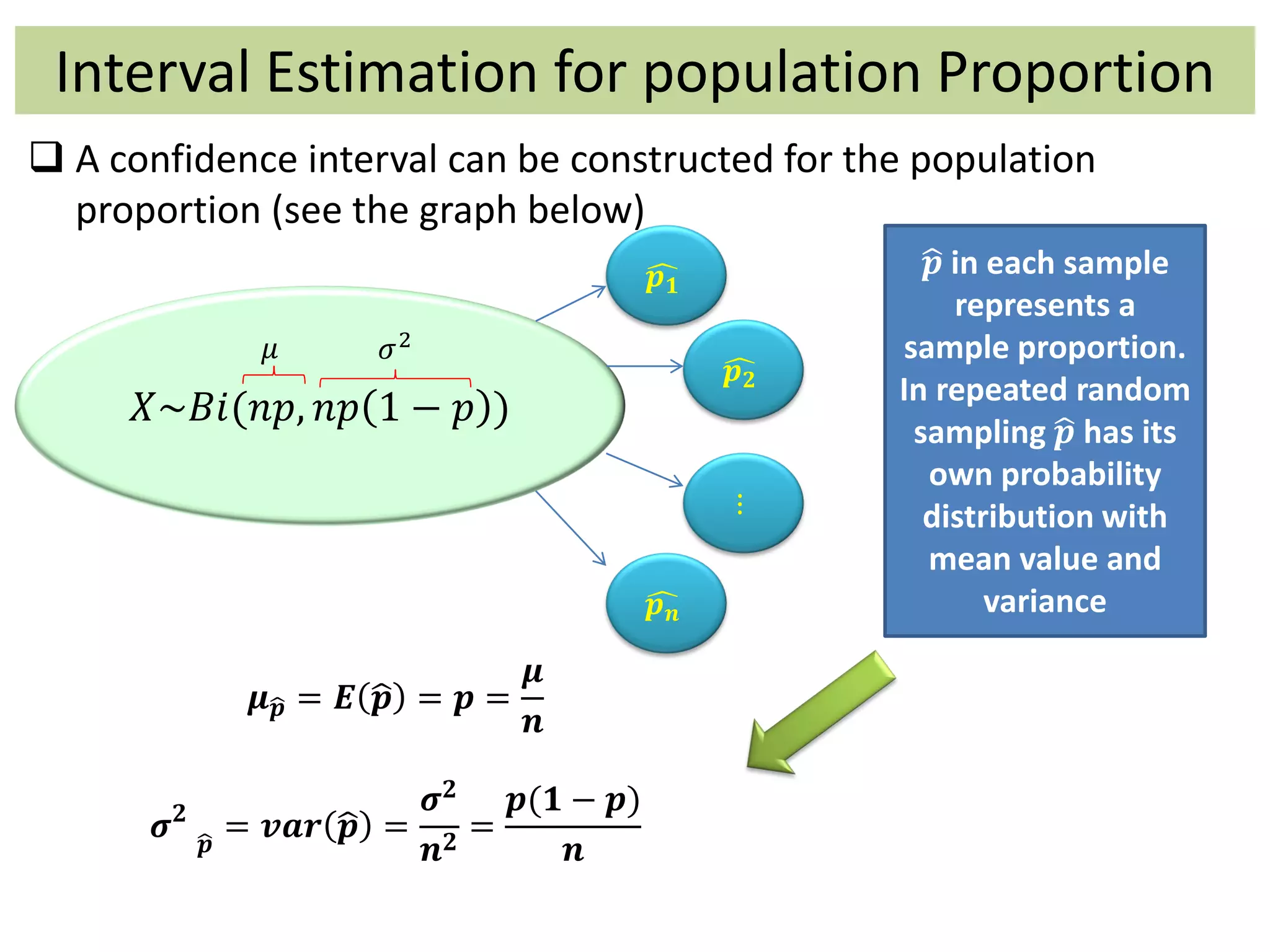 Interval Estimation for population Proportion
 A confidence interval can be constructed for the population
proportion (see the graph below)
𝑋~𝐵𝑖(𝑛𝑝, 𝑛𝑝 1 − 𝑝 )
𝒑 𝟏
𝜇 𝜎2
𝒑 𝟐
⋮
𝒑 𝒏
𝝁 𝒑 = 𝑬 𝒑 = 𝒑 =
𝝁
𝒏
𝝈 𝟐
𝒑
= 𝒗𝒂𝒓 𝒑 =
𝝈 𝟐
𝒏 𝟐
=
𝒑(𝟏 − 𝒑)
𝒏
𝒑 in each sample
represents a
sample proportion.
In repeated random
sampling 𝒑 has its
own probability
distribution with
mean value and
variance
 
