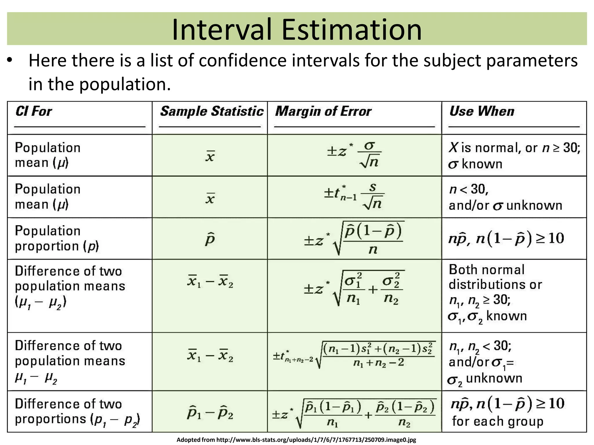 Interval Estimation
• Here there is a list of confidence intervals for the subject parameters
in the population.
Adopted from http://www.bls-stats.org/uploads/1/7/6/7/1767713/250709.image0.jpg
 