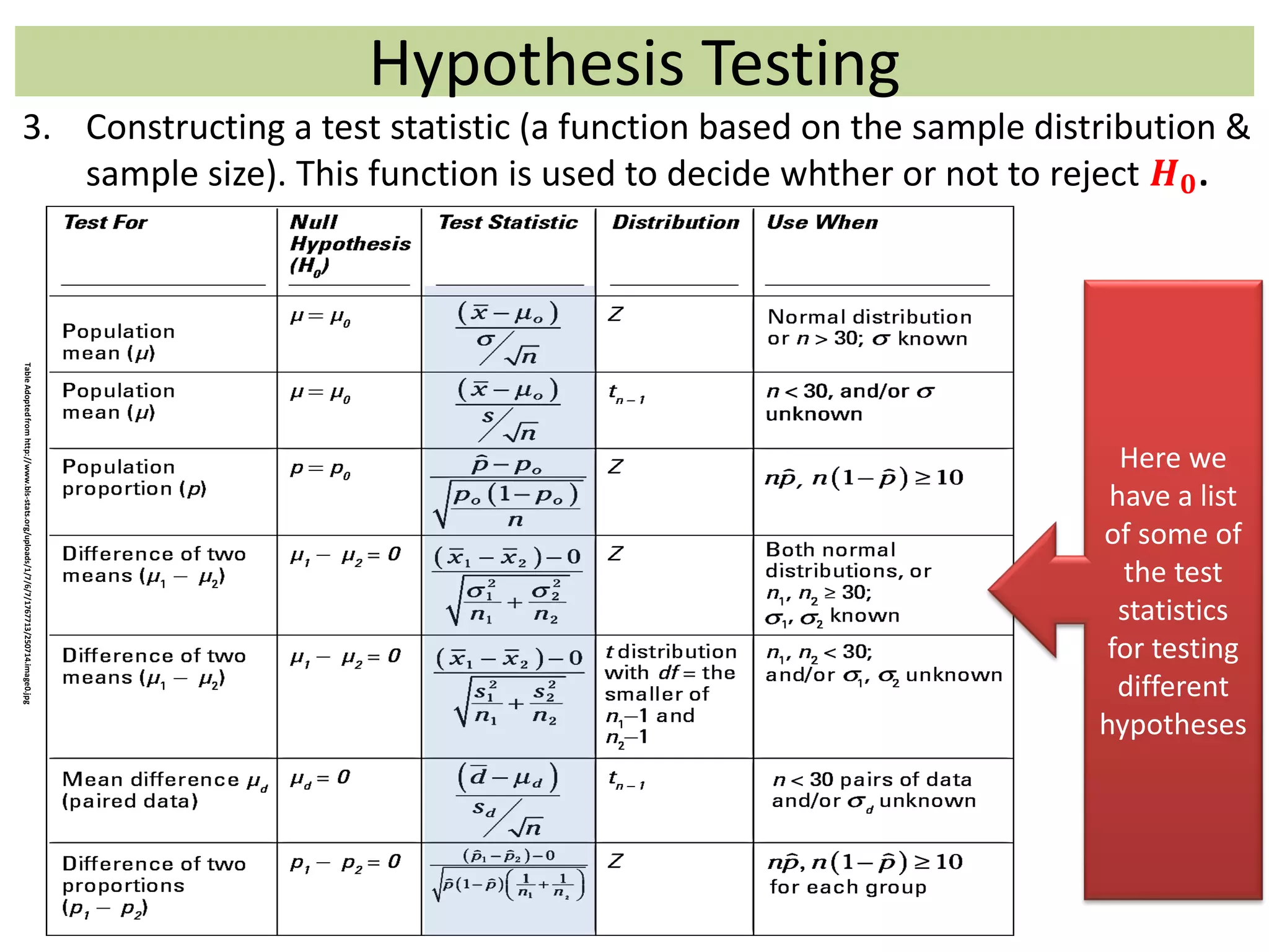 Hypothesis Testing
3. Constructing a test statistic (a function based on the sample distribution &
sample size). This function is used to decide whther or not to reject 𝑯 𝟎.
TableAdoptedfromhttp://www.bls-stats.org/uploads/1/7/6/7/1767713/250714.image0.jpg
Here we
have a list
of some of
the test
statistics
for testing
different
hypotheses
 