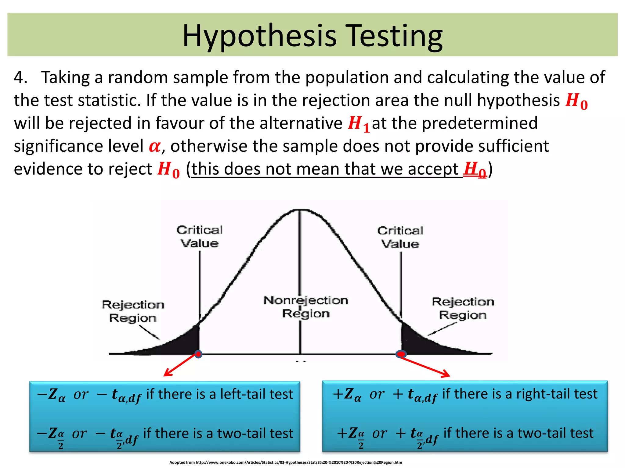 Hypothesis Testing
4. Taking a random sample from the population and calculating the value of
the test statistic. If the value is in the rejection area the null hypothesis 𝑯 𝟎
will be rejected in favour of the alternative 𝑯 𝟏at the predetermined
significance level 𝜶, otherwise the sample does not provide sufficient
evidence to reject 𝑯 𝟎 (this does not mean that we accept 𝑯 𝟎)
Adoptedfrom http://www.onekobo.com/Articles/Statistics/03-Hypotheses/Stats3%20-%2010%20-%20Rejection%20Region.htm
−𝒁 𝜶 𝑜𝑟 − 𝒕 𝜶,𝒅𝒇 if there is a left-tail test
−𝒁 𝜶
𝟐
𝑜𝑟 − 𝒕 𝜶
𝟐
,𝒅𝒇 if there is a two-tail test
+𝒁 𝜶 𝑜𝑟 + 𝒕 𝜶,𝒅𝒇 if there is a right-tail test
+𝒁 𝜶
𝟐
𝑜𝑟 + 𝒕 𝜶
𝟐
,𝒅𝒇 if there is a two-tail test
 