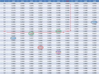 Z 0.00 0.01 0.02 0.03 0.04 0.05 0.06 0.07 0.08 0.09
0.0 0.0000 0.0040 0.0080 0.0120 0.0160 0.0199 0.0239 0.0279 0.0319 0.0359
0.1 0.0398 0.0438 0.0478 0.0517 0.0557 0.0596 0.0636 0.0675 0.0714 0.0753
0.2 0.0793 0.0832 0.0871 0.0910 0.0948 0.0987 0.1026 0.1064 0.1103 0.1141
0.3 0.1179 0.1217 0.1255 0.1293 0.1331 0.1368 0.1406 0.1443 0.1480 0.1517
0.4 0.1554 0.1591 0.1628 0.1664 0.1700 0.1736 0.1772 0.1808 0.1844 0.1879
0.5 0.1915 0.1950 0.1985 0.2019 0.2054 0.2088 0.2123 0.2157 0.2190 0.2224
0.6 0.2257 0.2291 0.2324 0.2357 0.2389 0.2422 0.2454 0.2486 0.2517 0.2549
0.7 0.2580 0.2611 0.2642 0.2673 0.2704 0.2734 0.2764 0.2794 0.2823 0.2852
0.8 0.2881 0.2910 0.2939 0.2967 0.2995 0.3023 0.3051 0.3078 0.3106 0.3133
0.9 0.3159 0.3186 0.3212 0.3238 0.3264 0.3289 0.3315 0.3340 0.3365 0.3389
1.0 0.3413 0.3438 0.3461 0.3485 0.3508 0.3531 0.3554 0.3577 0.3599 0.3621
1.1 0.3643 0.3665 0.3686 0.3708 0.3729 0.3749 0.3770 0.3790 0.3810 0.3830
1.2 0.3849 0.3869 0.3888 0.3907 0.3925 0.3944 0.3962 0.3980 0.3997 0.4015
1.3 0.4032 0.4049 0.4066 0.4082 0.4099 0.4115 0.4131 0.4147 0.4162 0.4177
1.4 0.4192 0.4207 0.4222 0.4236 0.4251 0.4265 0.4279 0.4292 0.4306 0.4319
1.5 0.4332 0.4345 0.4357 0.4370 0.4382 0.4394 0.4406 0.4418 0.4429 0.4441
1.6 0.4452 0.4463 0.4474 0.4484 0.4495 0.4505 0.4515 0.4525 0.4535 0.4545
1.7 0.4554 0.4564 0.4573 0.4582 0.4591 0.4599 0.4608 0.4616 0.4625 0.4633
1.8 0.4641 0.4649 0.4656 0.4664 0.4671 0.4678 0.4686 0.4693 0.4699 0.4706
1.9 0.4713 0.4719 0.4726 0.4732 0.4738 0.4744 0.4750 0.4756 0.4761 0.4767
2.0 0.4772 0.4778 0.4783 0.4788 0.4793 0.4798 0.4803 0.4808 0.4812 0.4817
2.1 0.4821 0.4826 0.4830 0.4834 0.4838 0.4842 0.4846 0.4850 0.4854 0.4857
2.2 0.4861 0.4864 0.4868 0.4871 0.4875 0.4878 0.4881 0.4884 0.4887 0.4890
2.3 0.4893 0.4896 0.4898 0.4901 0.4904 0.4906 0.4909 0.4911 0.4913 0.4916
2.4 0.4918 0.4920 0.4922 0.4925 0.4927 0.4929 0.4931 0.4932 0.4934 0.4936
2.5 0.4938 0.4940 0.4941 0.4943 0.4945 0.4946 0.4948 0.4949 0.4951 0.4952
2.6 0.4953 0.4955 0.4956 0.4957 0.4959 0.4960 0.4961 0.4962 0.4963 0.4964
2.7 0.4965 0.4966 0.4967 0.4968 0.4969 0.4970 0.4971 0.4972 0.4973 0.4974
2.8 0.4974 0.4975 0.4976 0.4977 0.4977 0.4978 0.4979 0.4979 0.4980 0.4981
2.9 0.4981 0.4982 0.4982 0.4983 0.4984 0.4984 0.4985 0.4985 0.4986 0.4986
3.0 0.4987 0.4987 0.4987 0.4988 0.4988 0.4989 0.4989 0.4989 0.4990 0.4990
 