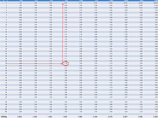 df 0.20 0.15 0.10 0.05 0.025 0.01 0.005 0.0025 0.001 0.0005
1 1.376 1.963 3.078 6.314 12.706 31.821 63.656 127.321 318.289 636.578
2 1.061 1.386 1.886 2.920 4.303 6.965 9.925 14.089 22.328 31.600
3 0.978 1.250 1.638 2.353 3.182 4.541 5.841 7.453 10.214 12.924
4 0.941 1.190 1.533 2.132 2.776 3.747 4.604 5.598 7.173 8.610
5 0.920 1.156 1.476 2.015 2.571 3.365 4.032 4.773 5.894 6.869
6 0.906 1.134 1.440 1.943 2.447 3.143 3.707 4.317 5.208 5.959
7 0.896 1.119 1.415 1.895 2.365 2.998 3.499 4.029 4.785 5.408
8 0.889 1.108 1.397 1.860 2.306 2.896 3.355 3.833 4.501 5.041
9 0.883 1.100 1.383 1.833 2.262 2.821 3.250 3.690 4.297 4.781
10 0.879 1.093 1.372 1.812 2.228 2.764 3.169 3.581 4.144 4.587
11 0.876 1.088 1.363 1.796 2.201 2.718 3.106 3.497 4.025 4.437
12 0.873 1.083 1.356 1.782 2.179 2.681 3.055 3.428 3.930 4.318
13 0.870 1.079 1.350 1.771 2.160 2.650 3.012 3.372 3.852 4.221
14 0.868 1.076 1.345 1.761 2.145 2.624 2.977 3.326 3.787 4.140
15 0.866 1.074 1.341 1.753 2.131 2.602 2.947 3.286 3.733 4.073
16 0.865 1.071 1.337 1.746 2.120 2.583 2.921 3.252 3.686 4.015
17 0.863 1.069 1.333 1.740 2.110 2.567 2.898 3.222 3.646 3.965
18 0.862 1.067 1.330 1.734 2.101 2.552 2.878 3.197 3.610 3.922
19 0.861 1.066 1.328 1.729 2.093 2.539 2.861 3.174 3.579 3.883
20 0.860 1.064 1.325 1.725 2.086 2.528 2.845 3.153 3.552 3.850
21 0.859 1.063 1.323 1.721 2.080 2.518 2.831 3.135 3.527 3.819
22 0.858 1.061 1.321 1.717 2.074 2.508 2.819 3.119 3.505 3.792
23 0.858 1.060 1.319 1.714 2.069 2.500 2.807 3.104 3.485 3.768
24 0.857 1.059 1.318 1.711 2.064 2.492 2.797 3.091 3.467 3.745
25 0.856 1.058 1.316 1.708 2.060 2.485 2.787 3.078 3.450 3.725
26 0.856 1.058 1.315 1.706 2.056 2.479 2.779 3.067 3.435 3.707
27 0.855 1.057 1.314 1.703 2.052 2.473 2.771 3.057 3.421 3.689
28 0.855 1.056 1.313 1.701 2.048 2.467 2.763 3.047 3.408 3.674
29 0.854 1.055 1.311 1.699 2.045 2.462 2.756 3.038 3.396 3.660
30 0.854 1.055 1.310 1.697 2.042 2.457 2.750 3.030 3.385 3.646
31 0.853 1.054 1.309 1.696 2.040 2.453 2.744 3.022 3.375 3.633
32 0.853 1.054 1.309 1.694 2.037 2.449 2.738 3.015 3.365 3.622
33 0.853 1.053 1.308 1.692 2.035 2.445 2.733 3.008 3.356 3.611
34 0.852 1.052 1.307 1.691 2.032 2.441 2.728 3.002 3.348 3.601
35 0.852 1.052 1.306 1.690 2.030 2.438 2.724 2.996 3.340 3.591
36 0.852 1.052 1.306 1.688 2.028 2.434 2.719 2.990 3.333 3.582
37 0.851 1.051 1.305 1.687 2.026 2.431 2.715 2.985 3.326 3.574
38 0.851 1.051 1.304 1.686 2.024 2.429 2.712 2.980 3.319 3.566
39 0.851 1.050 1.304 1.685 2.023 2.426 2.708 2.976 3.313 3.558
40 0.851 1.050 1.303 1.684 2.021 2.423 2.704 2.971 3.307 3.551
50 0.849 1.047 1.299 1.676 2.009 2.403 2.678 2.937 3.261 3.496
60 0.848 1.045 1.296 1.671 2.000 2.390 2.660 2.915 3.232 3.460
80 0.846 1.043 1.292 1.664 1.990 2.374 2.639 2.887 3.195 3.416
100 0.845 1.042 1.290 1.660 1.984 2.364 2.626 2.871 3.174 3.390
150 0.844 1.040 1.287 1.655 1.976 2.351 2.609 2.849 3.145 3.357
Infinity 0.842 1.036 1.282 1.645 1.960 2.326 2.576 2.807 3.090 3.290
 