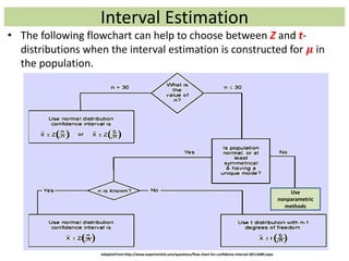 Interval Estimation
• The following flowchart can help to choose between Z and t-
distributions when the interval estimation is constructed for 𝝁 in
the population.
Use
nonparametric
methods
Adopted from http://www.expertsmind.com/questions/flow-chart-for-confidence-interval-30112489.aspx
 