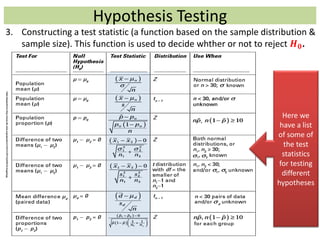 Hypothesis Testing
3. Constructing a test statistic (a function based on the sample distribution &
sample size). This function is used to decide whther or not to reject 𝑯 𝟎.
TableAdoptedfromhttp://www.bls-stats.org/uploads/1/7/6/7/1767713/250714.image0.jpg
Here we
have a list
of some of
the test
statistics
for testing
different
hypotheses
 