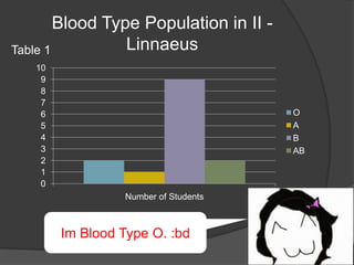 Blood Type Population in II -
Table 1          Linnaeus
   10
    9
    8
    7
    6                                   O
    5                                   A
    4                                   B
    3                                   AB
    2
    1
    0
                 Number of Students



        Im Blood Type O. :bd
 