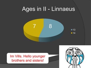 Ages in II - Linnaeus

              7           8   13
                              14




Im Vills. Hello younger
 brothers and sisters!
 