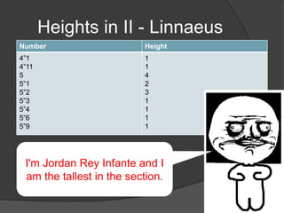 Heights in II - Linnaeus
Number                    Height
4”1                       1
4”11                      1
5                         4
5”1                       2
5”2                       3
5”3                       1
5”4                       1
5”6                       1
5”9                       1




 I'm Jordan Rey Infante and I
 am the tallest in the section.
 