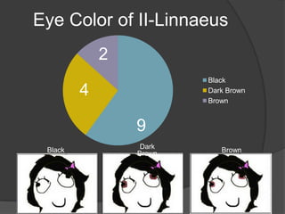 Eye Color of II-Linnaeus
             2
                         Black
         4               Dark Brown
                         Brown


                 9
 Black            Dark      Brown
                 Brown
 