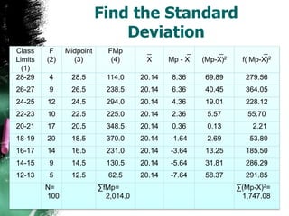 Find the Standard
                              Deviation
Class     F    Midpoint     FMp        _           _        _            _
Limits   (2)     (3)         (4)       X      Mp - X   (Mp-X)2    f( Mp-X)2
  (1)
28-29    4      28.5        114.0     20.14   8.36     69.89       279.56
26-27    9      26.5        238.5     20.14   6.36     40.45       364.05
24-25    12     24.5        294.0     20.14   4.36     19.01       228.12
22-23    10     22.5        225.0     20.14   2.36      5.57        55.70
20-21    17     20.5        348.5     20.14   0.36      0.13         2.21
18-19    20     18.5        370.0     20.14   -1.64     2.69        53.80
16-17    14     16.5        231.0     20.14   -3.64    13.25       185.50
14-15    9      14.5        130.5     20.14   -5.64    31.81       286.29
12-13    5      12.5        62.5      20.14   -7.64    58.37       291.85
         N=               ∑fMp=                                  ∑(Mp-X)2=
         100                2,014.0                               1,747.08
 