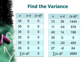 Find the Variance
x    x-ẋ   (x-ẋ)2   x    x-ẋ   (x-ẋ)2
35   0       0      73   38    1444
35   0       0      11   -24   576
35   0       0      49   14    196
35   0       0      35    0      0
35   0       0      15   -20   400
35   0       0      27   -8     64
∑(x-ẋ)2      0      ∑(x-ẋ)2    2680
 
