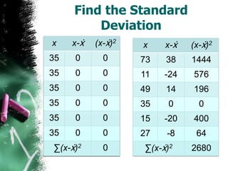 Find the Standard
         Deviation
x    x-ẋ   (x-ẋ)2   x    x-ẋ   (x-ẋ)2
35   0       0      73   38    1444
35   0       0      11   -24   576
35   0       0      49   14    196
35   0       0      35    0      0
35   0       0      15   -20   400
35   0       0      27   -8     64
∑(x-ẋ)2      0      ∑(x-ẋ)2    2680
 