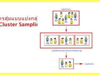 ารสุ่ม แบบแบ่ง กลุ่ม
Cluster Sampling)

 