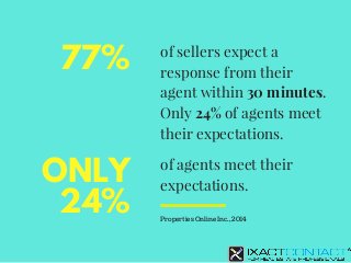 77%
ONLY
24%
of agents meet their
expectations.
of sellers expect a
response from their
agent within 30 minutes.
Only 24% ...