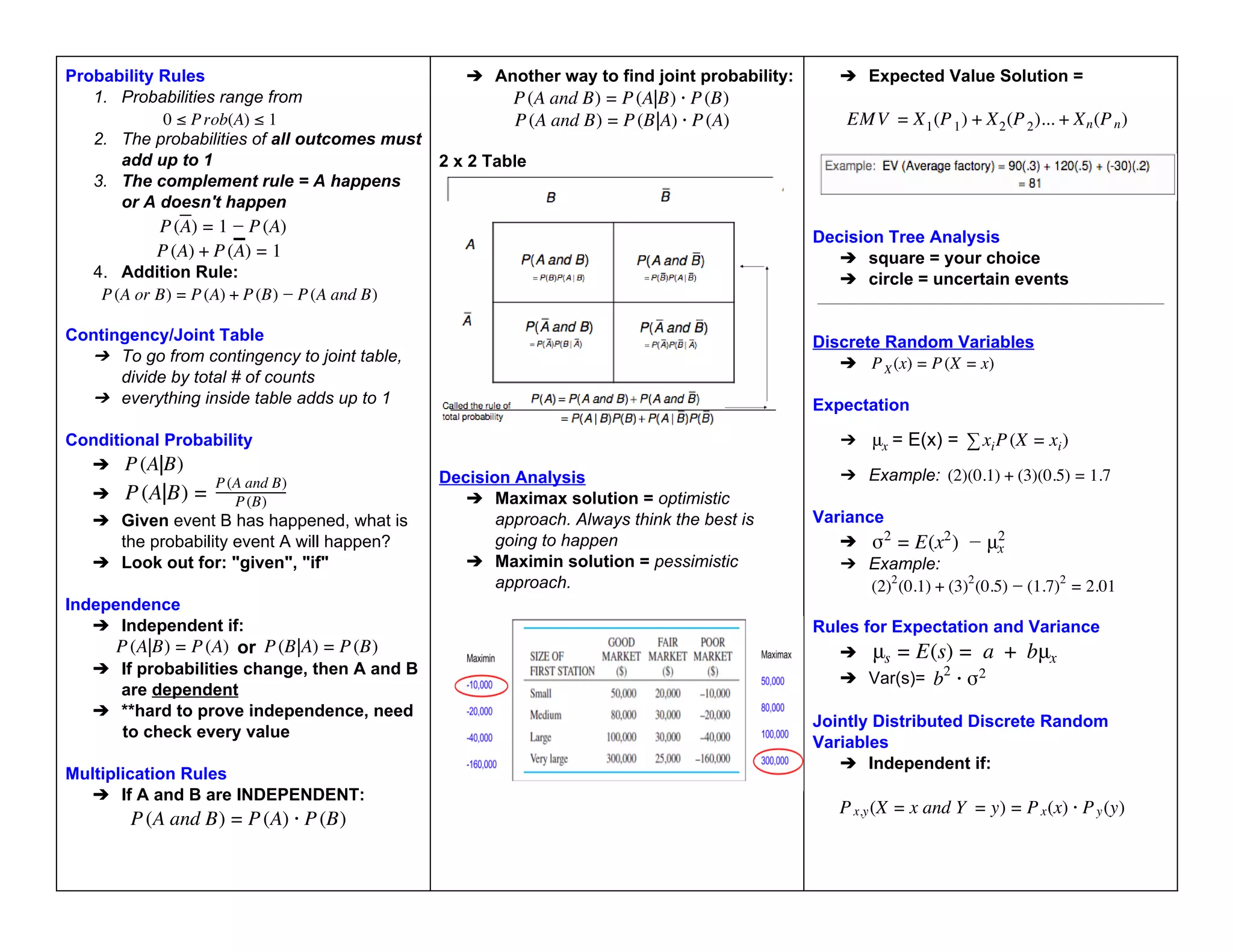 Probability Rules
1. Probabilities range from
rob(A)
0 ≤ P ≤ 1
2. The probabilities of all outcomes must
add up to 1
3. The complement rule = A happens
or A doesn't happen
(A) (A)
P = 1 P
(A) (A)
P + P = 1
4. Addition Rule:
(A or B) (A) (B) (A and B)
P = P + P P
Contingency/Joint Table
➔ To go from contingency to joint table,
divide by total # of counts
➔ everything inside table adds up to 1
Conditional Probability
➔ (A|B)
P
➔ (A|B)
P = P(B)
P(A and B)
➔ Given event B has happened, what is
the probability event A will happen?
➔ Look out for: "given", "if"
Independence
➔ Independent if:
or
(A|B) (A)
P = P (B|A) (B)
P = P
➔ If probabilities change, then A and B
are dependent
➔ **hard to prove independence, need
to check every value
Multiplication Rules
➔ If A and B are INDEPENDENT:
(A and B) (A) (B)
P = P P
➔ Another way to find joint probability:
(A and B) (A|B) (B)
P = P P
(A and B) (B|A) (A)
P = P P
2 x 2 Table
Decision Analysis
➔ Maximax solution = optimistic
approach. Always think the best is
going to happen
➔ Maximin solution = pessimistic
approach.
➔ Expected Value Solution =
MV (P ) (P )... (P )
E = X1 1 + X2 2 + Xn n
Decision Tree Analysis
➔ square = your choice
➔ circle = uncertain events
Discrete Random Variables
➔ (x) (X )
PX = P = x
Expectation
➔ = E(x) =
μx P(X )
∑xi = xi
➔ Example: 2)(0.1) 3)(0.5) .7
( + ( = 1
Variance
➔ (x )
σ2
= E 2
μx
2
➔ Example:
2) (0.1) 3) (0.5) 1.7) .01
( 2
+ ( 2
( 2
= 2
Rules for Expectation and Variance
➔ (s) a bμ
μs = E = + x
➔ Var(s)= b2
σ2
Jointly Distributed Discrete Random
Variables
➔ Independent if:
(X and Y ) (x) (y)
Px,y = x = y = Px Py
 