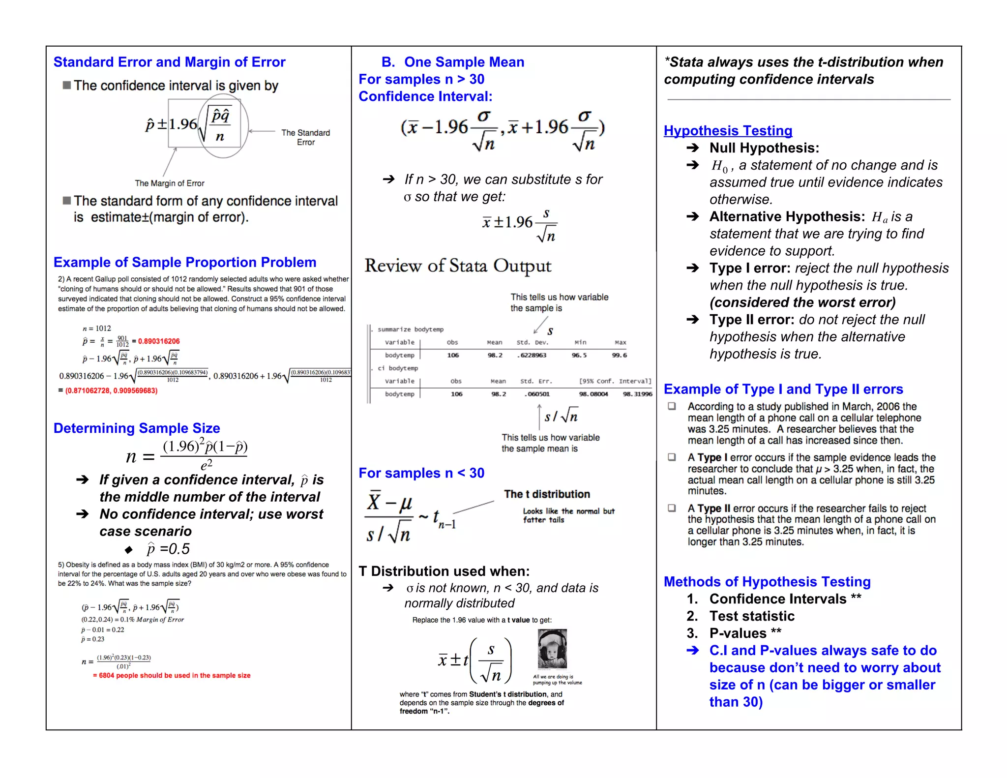 Standard Error and Margin of Error
Example of Sample Proportion Problem
Determining Sample Size
n = e2
(1.96) p(1 p)
2︿ ︿
➔ If given a confidence interval, is
p
︿
the middle number of the interval
➔ No confidence interval; use worst
case scenario
◆ =0.5
p
︿
B. One Sample Mean
For samples n > 30
Confidence Interval:
➔ If n > 30, we can substitute s for
so that we get:
σ
For samples n < 30
T Distribution used when:
➔ is not known, n < 30, and data is
σ
normally distributed
*Stata always uses the t­distribution when
computing confidence intervals
Hypothesis Testing
➔ Null Hypothesis:
➔ , a statement of no change and is
H0
assumed true until evidence indicates
otherwise.
➔ Alternative Hypothesis: is a
Ha
statement that we are trying to find
evidence to support.
➔ Type I error: reject the null hypothesis
when the null hypothesis is true.
(considered the worst error)
➔ Type II error: do not reject the null
hypothesis when the alternative
hypothesis is true.
Example of Type I and Type II errors
Methods of Hypothesis Testing
1. Confidence Intervals **
2. Test statistic
3. P­values **
➔ C.I and P­values always safe to do
because don’t need to worry about
size of n (can be bigger or smaller
than 30)
 