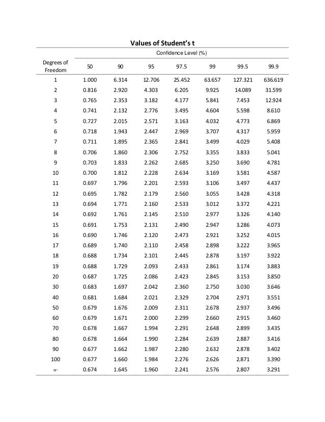 of t table statistic degrees with freedom tables test Statistics grubb's