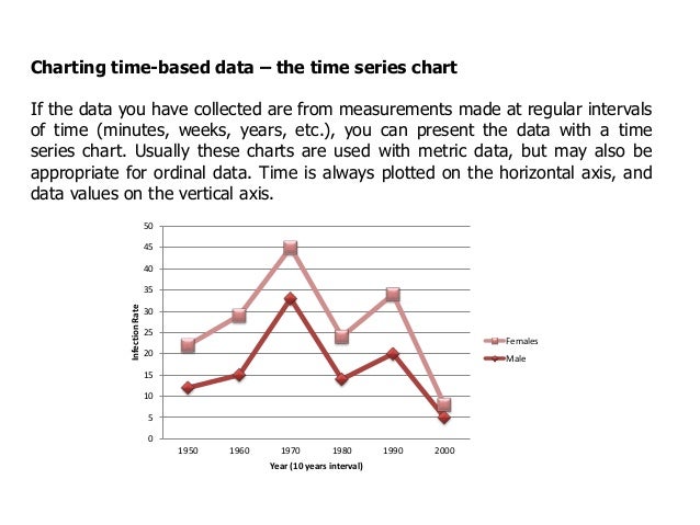 Time Series Chart Statistics