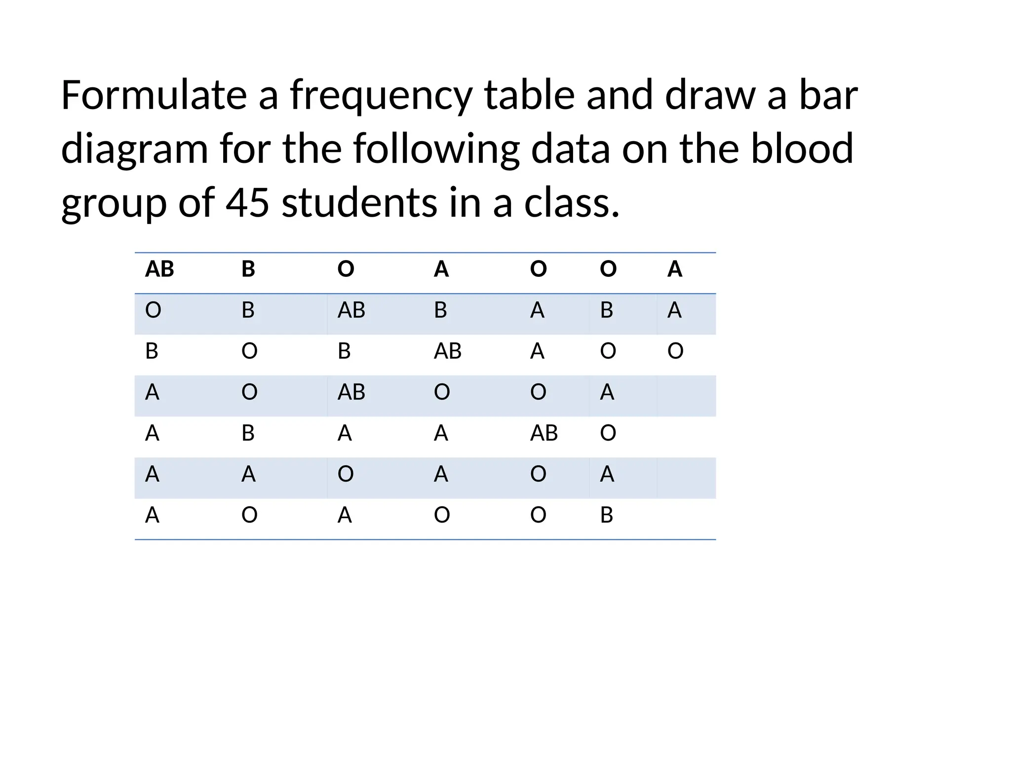 Formulate a frequency table and draw a bar
diagram for the following data on the blood
group of 45 students in a class.
AB B O A O O A
O B AB B A B A
B O B AB A O O
A O AB O O A
A B A A AB O
A A O A O A
A O A O O B
 