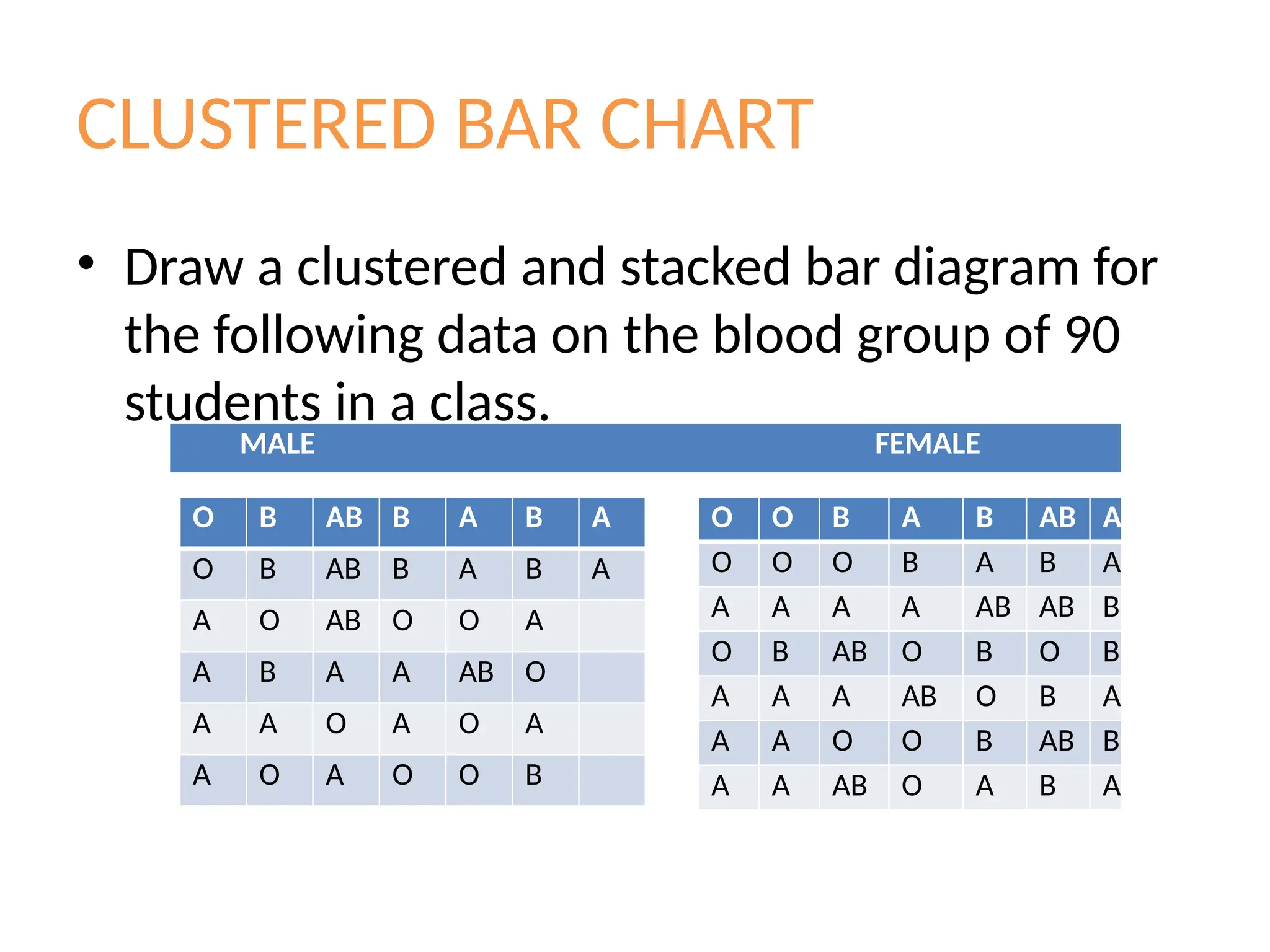 CLUSTERED BAR CHART
• Draw a clustered and stacked bar diagram for
the following data on the blood group of 90
students in a class.
O B AB B A B A
O B AB B A B A
A O AB O O A
A B A A AB O
A A O A O A
A O A O O B
O O B A B AB A
O O O B A B A
A A A A AB AB B
O B AB O B O B
A A A AB O B A
A A O O B AB B
A A AB O A B A
MALE FEMALE
 