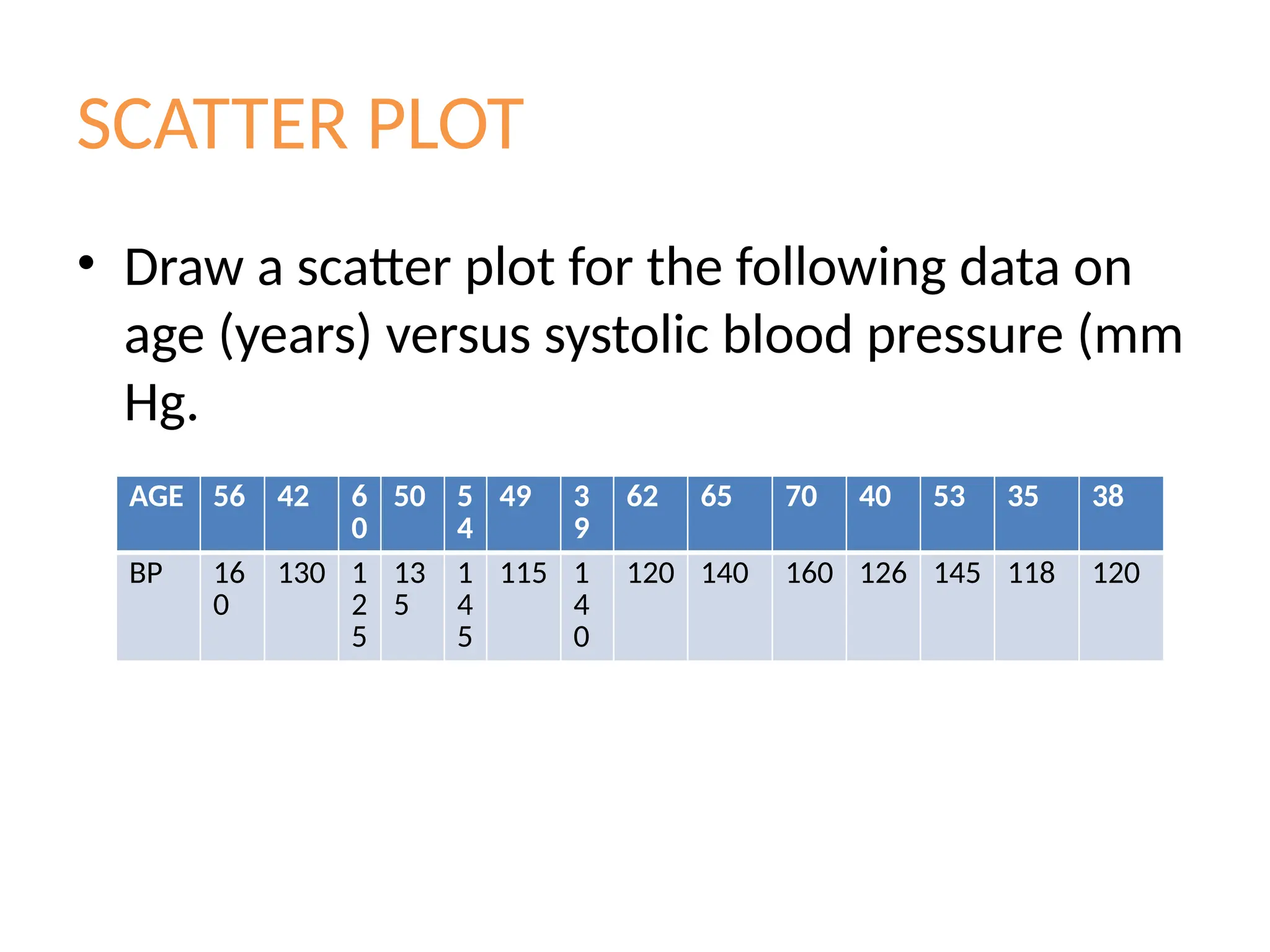SCATTER PLOT
• Draw a scatter plot for the following data on
age (years) versus systolic blood pressure (mm
Hg.
AGE 56 42 6
0
50 5
4
49 3
9
62 65 70 40 53 35 38
BP 16
0
130 1
2
5
13
5
1
4
5
115 1
4
0
120 140 160 126 145 118 120
 