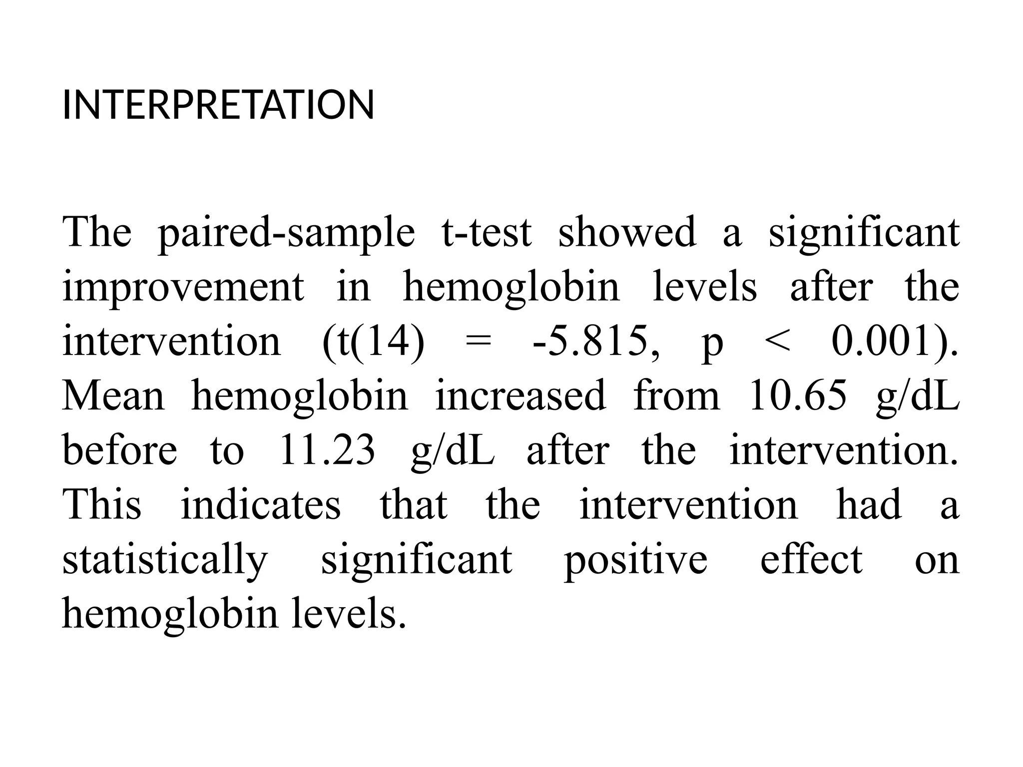 INTERPRETATION
The paired-sample t-test showed a significant
improvement in hemoglobin levels after the
intervention (t(14) = -5.815, p < 0.001).
Mean hemoglobin increased from 10.65 g/dL
before to 11.23 g/dL after the intervention.
This indicates that the intervention had a
statistically significant positive effect on
hemoglobin levels.
 