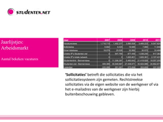 Jaarlijstjes:
Arbeidsmarkt
Aantal bekeken vacatures
Jaar 2007 2008 2009 2010 2011
Vacatureviews 1.718.715 1.452.377 3.580.004 3.469.223 8.547.620
Sollicitaties 6.682 6.025 16.685 7.880 11.848
Groei database 19.079 25.026 32.992 30.072 33.468
Unieke IP’s Studenten.net 0 547.790 877.445 1.038.240 917.383
Unieke IP’s totale netwerk 0 0 1.620.801 1.825.361 2.107.431
Studentenlink - Bannerviews 0 11.308.397 5.460.642 21.418.928 19.557.205
Studenten.net - Bannerviews 309.389 30.549.967 27.439.071 30.924.986 34.662.671
Ledenlijst 225.088 251.067 272.856 303.606 337.029
‘Sollicitaties’ betreft die sollicitaties die via het
sollicitatiesysteem zijn gemeten. Rechtstreekse
sollicitaties via de eigen website van de werkgever of via
het e-mailadres van de werkgever zijn hierbij
buitenbeschouwing gebleven.
 