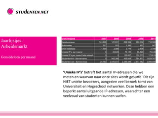 Jaarlijstjes:
Arbeidsmarkt
Gemiddelden per maand
Gem./maand 2007 2008 2009 2010 2011
Vacatureviews 143.226 121.031 298.334 289.102 712.302
Sollicitaties 557 502 1.390 657 987
Groei database 1.590 2.086 2.749 2.506 2.789
Unieke IP’s per maand 0 45.649 73.120 86.520 76.449
Unieke IP’s per maand hele netwerk 0 0 135.067 152.113 175.619
Studentenlink - Bannerviews 0 942.366 455.054 1.784.911 1.629.767
Studenten.net - Bannerviews 25.782 2.545.831 2.286.589 2.577.082 2.888.556
‘Unieke IP’s’ betreft het aantal IP-adressen die we
meten en waarvan naar onze sites wordt gesurfd. Dit zijn
NIET unieke bezoekers, aangezien veel bezoek komt van
Universiteit en Hogeschool netwerken. Deze hebben een
beperkt aantal uitgaande IP-adressen, waarachter een
veelvoud van studenten kunnen surfen.
 