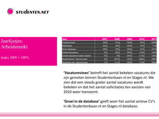 Jaarlijstjes:
Arbeidsmarkt
Index 2009 = 100%
‘Vacatureviews’ betreft het aantal bekeken vacatures die
zijn gemeten binnen Studentenbaan.nl en Stages.nl. We
zien dat een steeds groter aantal vacatures wordt
bekeken en dat het aantal sollicitaties ten aanzien van
2010 weer toeneemt.
‘Groei in de database’ geeft weer het aantal actieve CV’s
in de Studentenbaan.nl en Stages.nl database.
Jaar 2007 2008 2009 2010 2011
Vacatureviews 48% 41% 100% 97% 239%
Sollicitaties 40% 36% 100% 47% 71%
Groei database 58% 76% 100% 91% 101%
Unieke bezoekers 0% 62% 100% 118% 105%
Unieke bezoekers totale netwerk 0% 0% 100% 113% 130%
Studentenlink - Bannerviews 0% 207% 100% 392% 358%
Studenten.net - Bannerviews 1% 111% 100% 113% 126%
 