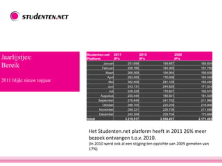 Jaarlijstjes:
Bereik
2011 blijkt nieuw topjaar
Het Studenten.net platform heeft in 2011 26% meer
bezoek ontvangen t.o.v. 2010.
(In 2010 werd ook al een stijging ten opzichte van 2009 gemeten van
17%)
Studenten.net
Platform
2011
IP's
2010
IP's
2009
IP's
Januari 251.699 199.887 165.604
Februari 228.785 184.365 151.756
Maart 266.569 194.964 169.608
April 283.009 176.608 164.469
Mei 362.508 281.109 183.480
Juni 243.131 244.829 171.034
Juli 228.228 179.827 165.570
Augustus 250.444 189.501 181.508
September 276.849 241.702 211.966
Oktober 288.705 225.209 218.906
November 298.321 226.726 211.696
December 240.269 209.704 175.888
totaal 3.218.517 2.554.431 2.171.485
 