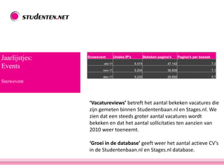 Jaarlijstjes:
Events
Snowevent
‘Vacatureviews’ betreft het aantal bekeken vacatures die
zijn gemeten binnen Studentenbaan.nl en Stages.nl. We
zien dat een steeds groter aantal vacatures wordt
bekeken en dat het aantal sollicitaties ten aanzien van
2010 weer toeneemt.
‘Groei in de database’ geeft weer het aantal actieve CV’s
in de Studentenbaan.nl en Stages.nl database.
Snowevent Unieke IP's Bekeken pagina's Pagina's per bezoek
okt-11 6.474 47.142 7,3
nov-11 5.204 36.808 7,1
dec-11 5.230 29.892 5,7
 