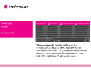 Jaarlijstjes:
Events
Studentenawards
‘Studentenawards’ Heeft betrekking op drie
verkiezingen. De Student of the Year (SOTY), het
Studentenhuis van het Jaar (SVHJ) en de Mooiste Billen
Award. In totaal worden de Studentenawards door
260.122 verschillende IP-adressen bezocht.
Studentenawards Student o/t Year
IP's
Studentenhuis v/h Jaar
IP's
Mooiste Studentenbillen
IP's
Feb 2011 2.434 1.350 0
Mrt 2011 6.410 6.439 527
Apr 2011 24.252 25.284 6.004
Mei 2011 71.063 27.272 46.038
rest van het jaar 17.724 8.737 16.588
Totaal 121.883 69.082 69.157
Studentenawards IP’s totaal 260.122
Studentenawards bekeken pagina’s 2011 1.410.425
 