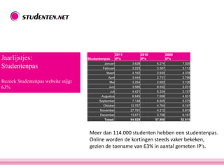 Jaarlijstjes:
Studentenpas
Bezoek Studentenpas website stijgt
63%
Meer dan 114.000 studenten hebben een studentenpas.
Online worden de kortingen steeds vaker bekeken,
gezien de toename van 63% in aantal gemeten IP’s.
Studentenpas
2011
IP's
2010
IP's
2009
IP's
Januari 3.628 5.274 7.026
Februari 3.223 3.387 3.112
Maart 4.162 2.930 4.378
April 3.444 2.731 2.796
Mei 3.254 2.682 2.126
Juni 3.585 8.552 2.231
Juli 4.421 5.324 2.157
Augustus 6.845 7.696 4.931
September 7.148 6.655 5.575
Oktober 13.757 4.764 6.197
November 27.791 4.212 5.919
December 13.671 3.788 6.167
Totaal 94.929 57.995 52.615
 