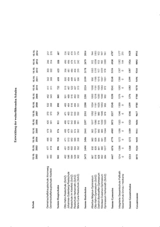 Schulstatistik Bergisch Gladbach 2014/2015