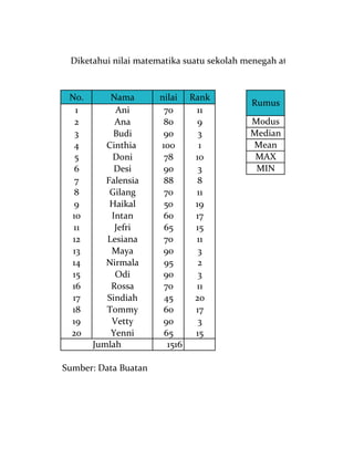 No. Nama nilai Rank
1 Ani 70 11
2 Ana 80 9 Modus
3 Budi 90 3 Median
4 Cinthia 100 1 Mean
5 Doni 78 10 MAX
6 Desi 90 3 MIN
7 Falensia 88 8
8 Gilang 70 11
9 Haikal 50 19
10 Intan 60 17
11 Jefri 65 15
12 Lesiana 70 11
13 Maya 90 3
14 Nirmala 95 2
15 Odi 90 3
16 Rossa 70 11
17 Sindiah 45 20
18 Tommy 60 17
19 Vetty 90 3
20 Yenni 65 15
1516
Sumber: Data Buatan
Diketahui nilai matematika suatu sekolah menegah atas di Sumatera Se
Rumus
Jumlah
 