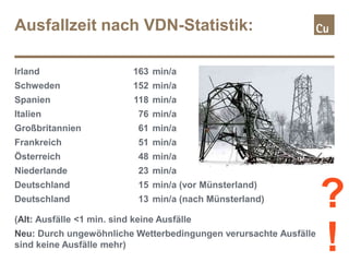 Ausfallzeit nach VDN-Statistik:
Irland 163 min/a
Schweden 152 min/a
Spanien 118 min/a
Italien 76 min/a
Großbritannien 61 min/a
Frankreich 51 min/a
Österreich 48 min/a
Niederlande 23 min/a
Deutschland 15 min/a (vor Münsterland)
Deutschland 13 min/a (nach Münsterland)
(Alt: Ausfälle <1 min. sind keine Ausfälle
Neu: Durch ungewöhnliche Wetterbedingungen verursachte Ausfälle
sind keine Ausfälle mehr)
?
!
 
