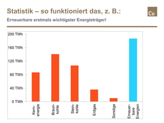 Statistik – so funktioniert das, z. B.:
Erneuerbare erstmals wichtigster Energieträger!
0 TWh
40 TWh
80 TWh
120 TWh
160 TWh
200 TWh Kern-
energie
Braun-
kohle
Stein-
kohle
Erdgas
Sonstige
Erneuer-
bare
Energien
 